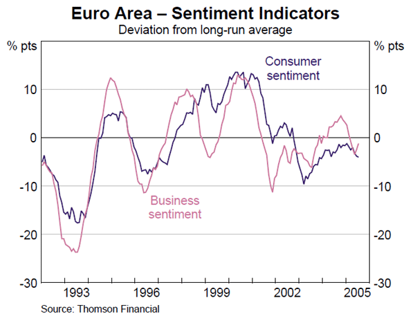 Graph 9: Euro Area – Sentiment Indicators