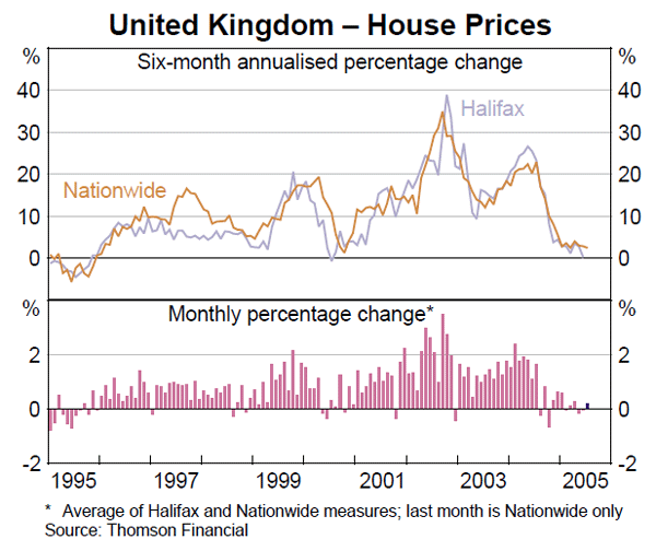 Graph 10: United Kingdom – House Prices