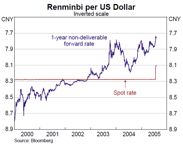 Graph 11: Renminbi per US Dollar