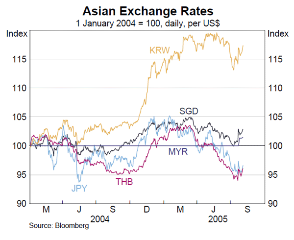 Graph 12: Asian Exchange Rates