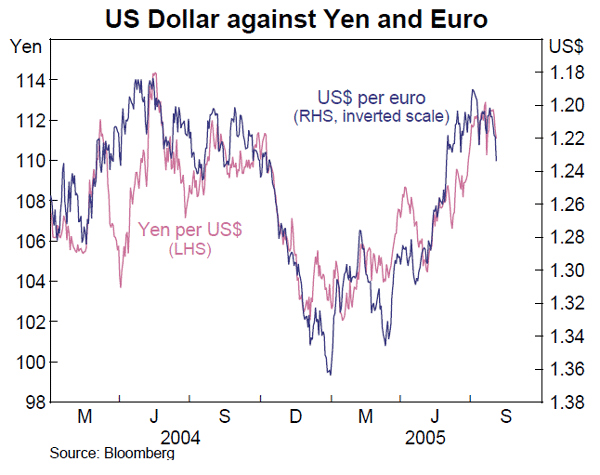 Graph 13: US Dollar against Yen and Euro