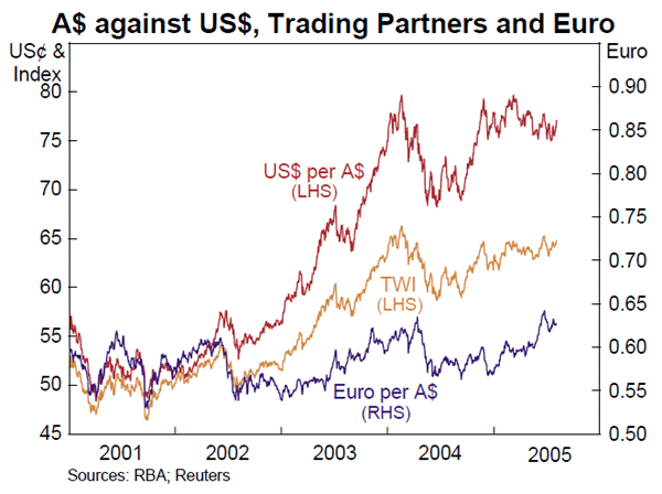 Graph 14: A$ against US$, Trading Partners and Euro