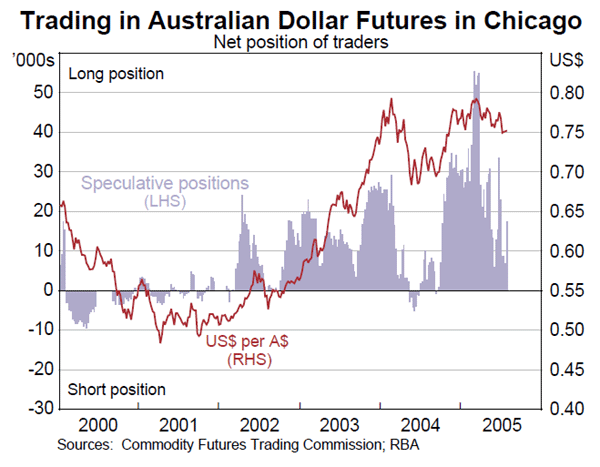 Graph 16: Trading in Australian Dollar Futures in Chicago