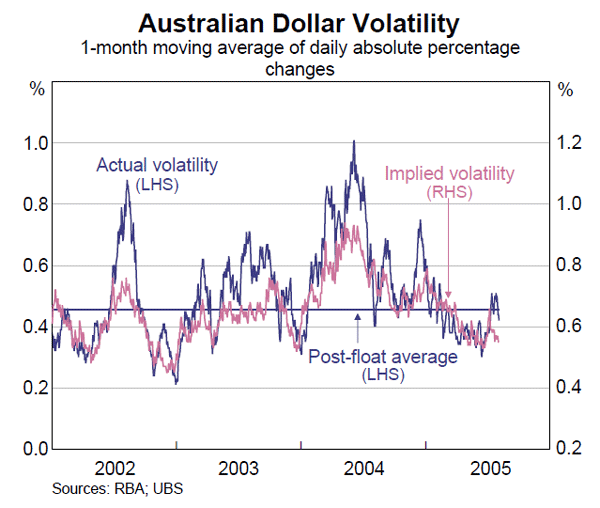Graph 17: Australian Dollar Volatility