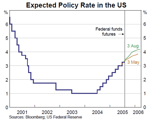 Graph 18: Expected Policy Rate in the US