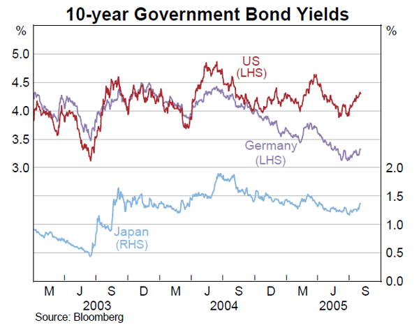 Graph 20: 10-year Government Bond Yields