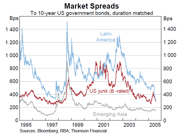 Graph 21: Market Spreads
