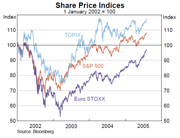 Graph 22: Share Price Indices