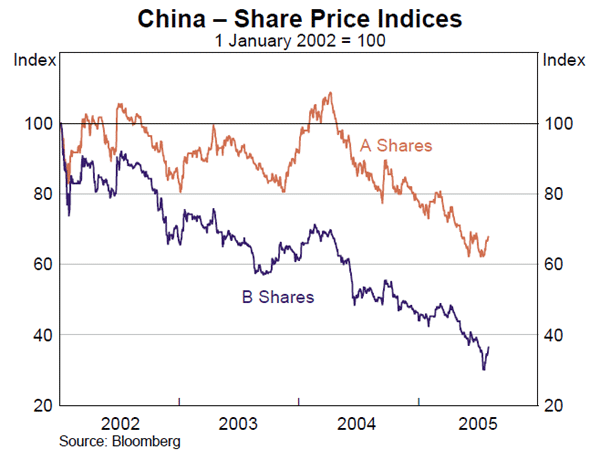Graph 23: China – Share Price Indices