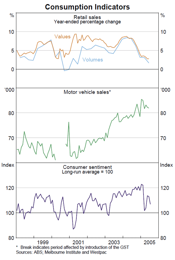 Graph 24: Consumption Indicators