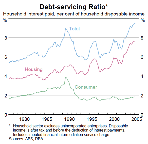 Graph 25: Debt-servicing Ratio