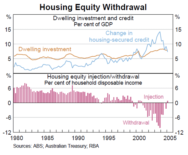 Graph 26: Housing Equity Withdrawal