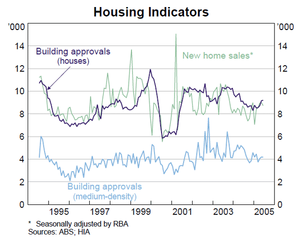 Graph 27: Housing Indicators