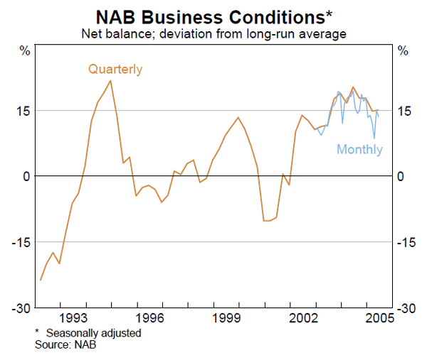 Graph 29: NAB Business Conditions