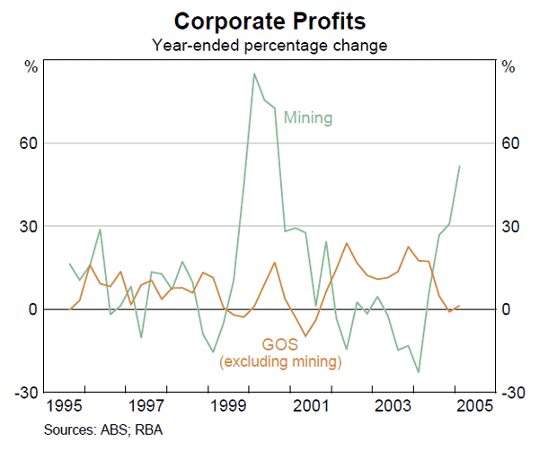 Graph 31: Corporate Profits