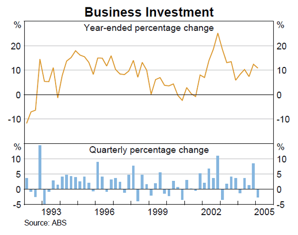 Graph 32: Business Investment