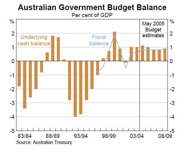 Graph 33: Australian Government Budget Balance