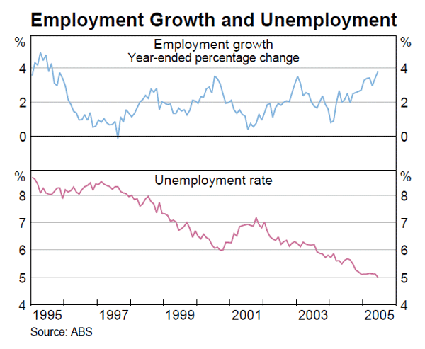 Graph 34: Employment Growth and Unemployment