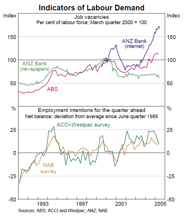 Graph 35: Indicators of Labour Demand