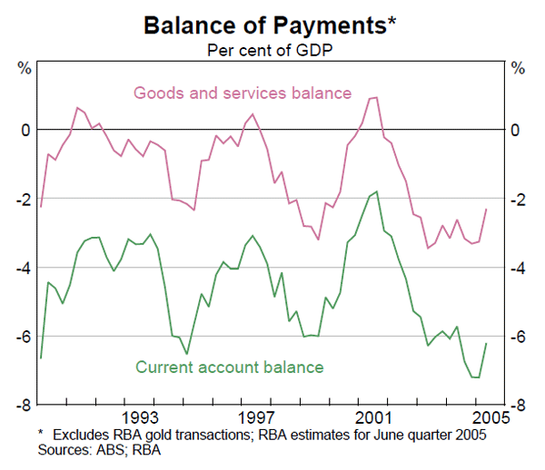 Graph 36: Balance of Payments