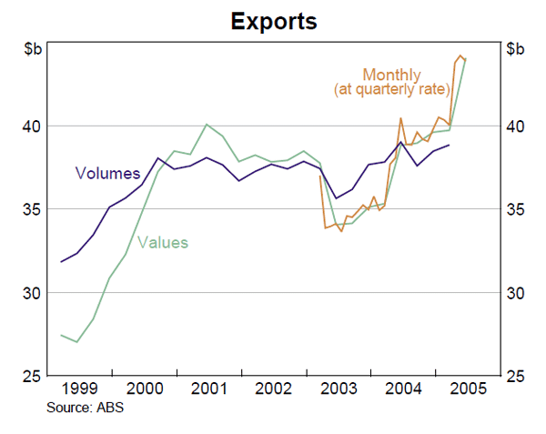 Graph 37: Exports