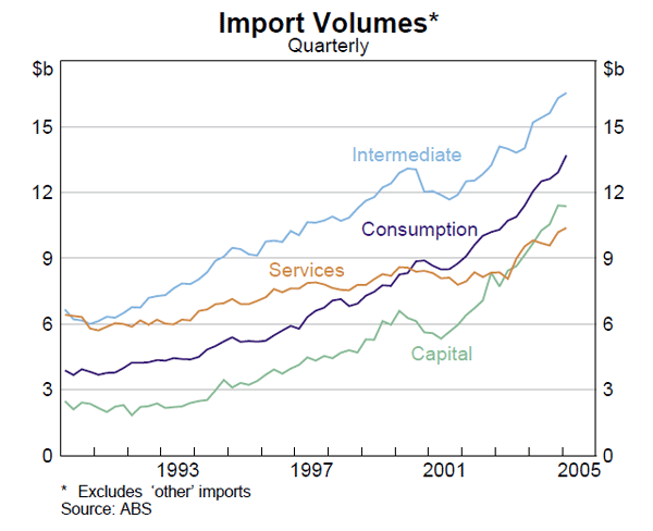 Graph 38: Import Volumes