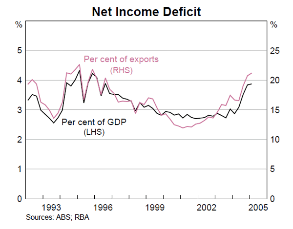 Graph 39: Net Income Deficit