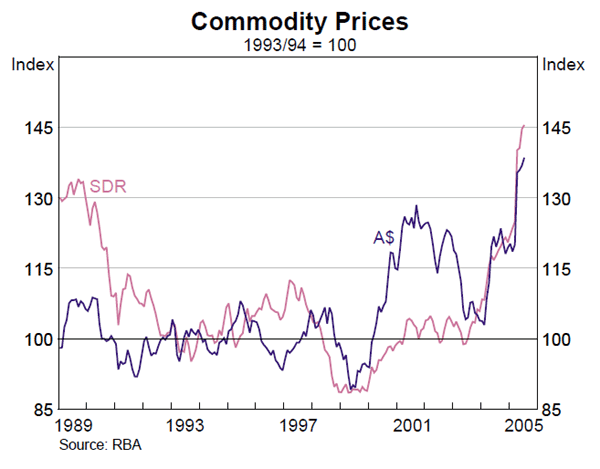 Graph 40: Commodity Prices