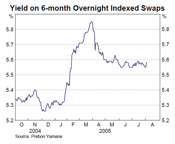 Graph 44: Yield on 6-month Overnight Indexed Swaps