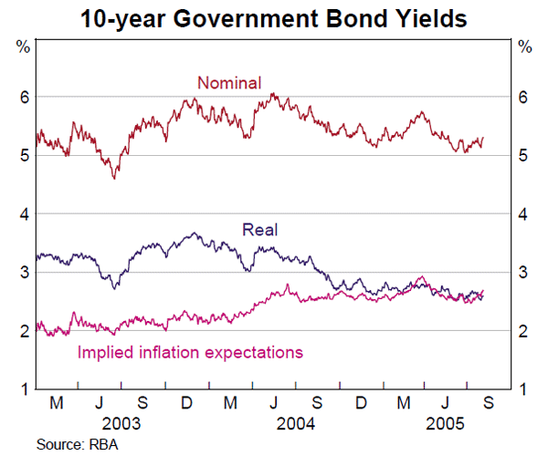 Graph 45: 10-year Government Bond Yields