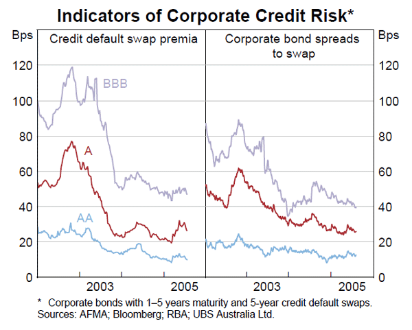 Graph 46: Indicators of Corporate Credit Risk