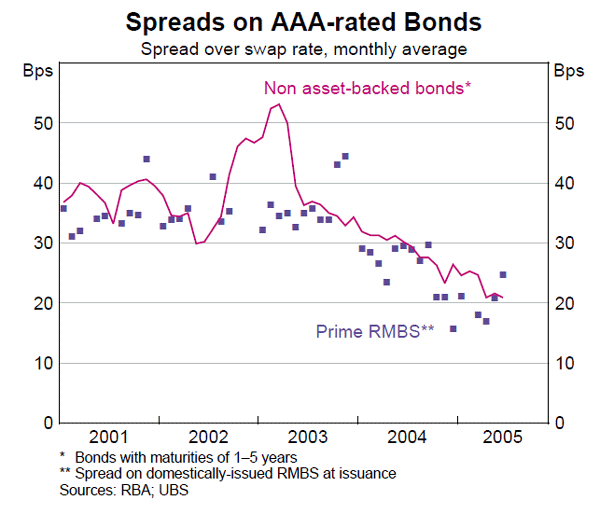 Graph 47: Spreads on AAA-rated Bonds