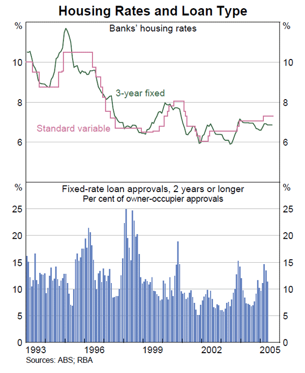 Graph 48: Housing Rates and Loan Type