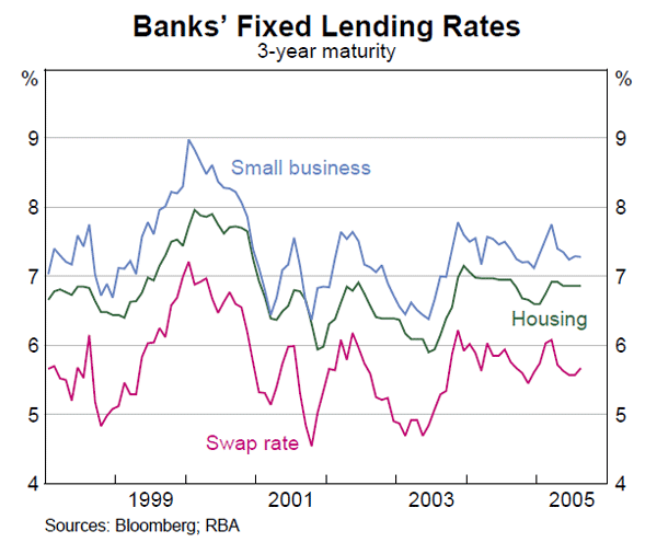 Graph 49: Banks' Fixed Lending Rates