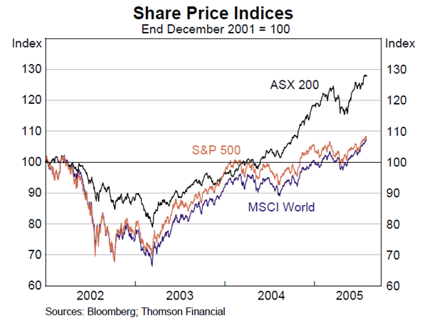 Graph 50: Share Price Indices