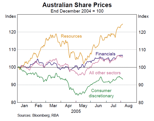 Graph 51: Australian Share Prices