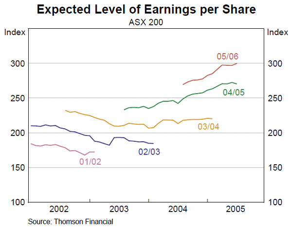 Graph 52: Expected Level of Earnings per Share