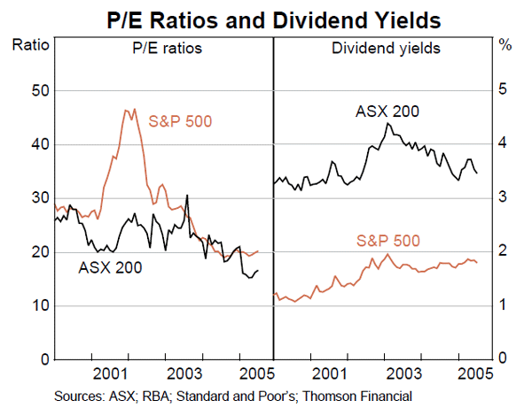 Graph 53: P/E Ratios and Dividend Yields