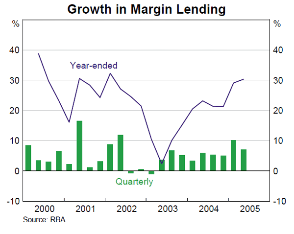 Graph 54: Growth in Margin Lending