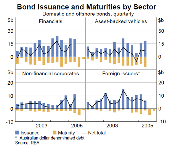 Graph 55: Bond Issuance and Maturities by Sector