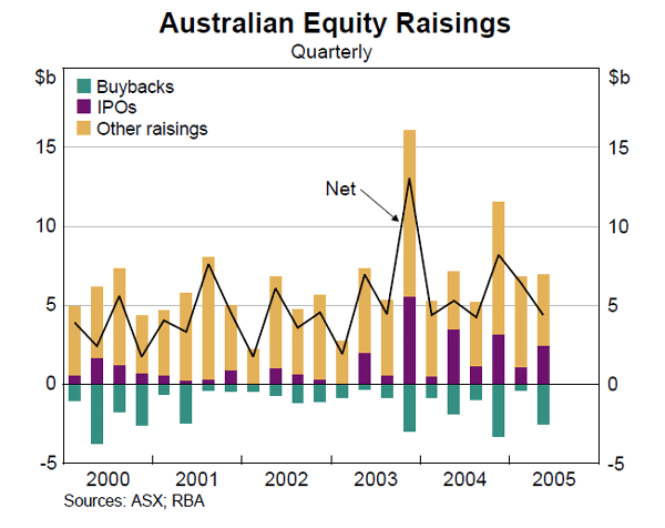 Graph 56: Australian Equity Raisings