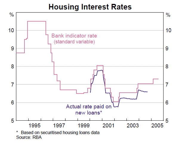 Graph 57: Housing Interest Rates