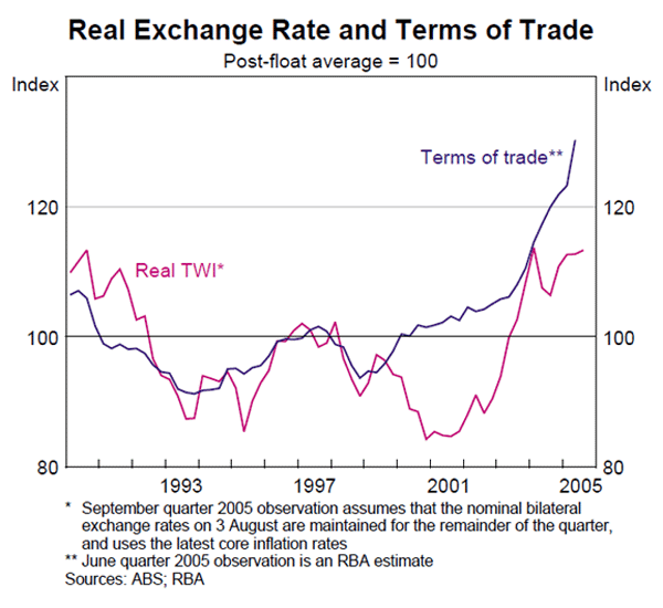 Graph 59: Real Exchange Rate and Terms of Trade