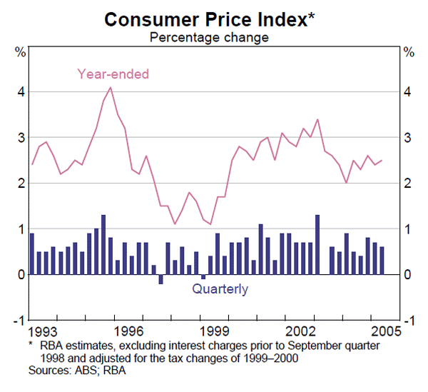 Graph 60: Consumer Price Index