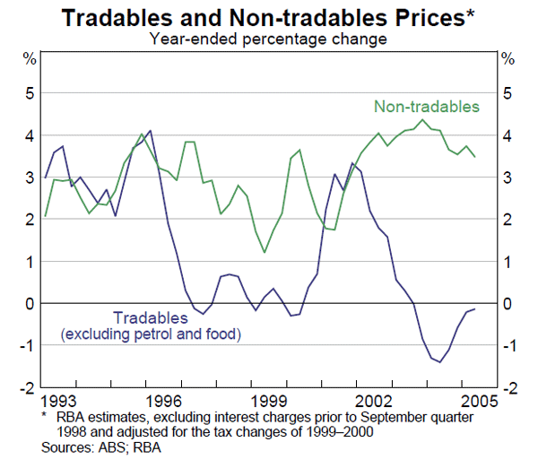 Graph 61: Tradables and Non-tradables Prices