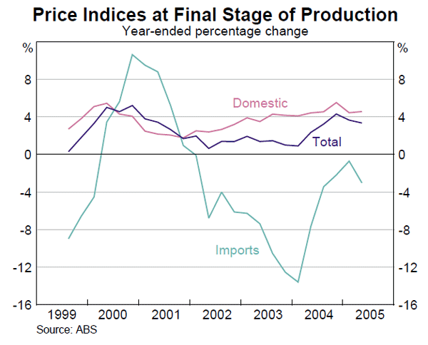 Graph 62: Price Indices at Final Stage of Production