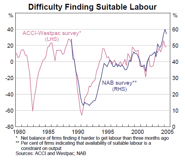 Graph 64: Difficulty Finding Suitable Labour
