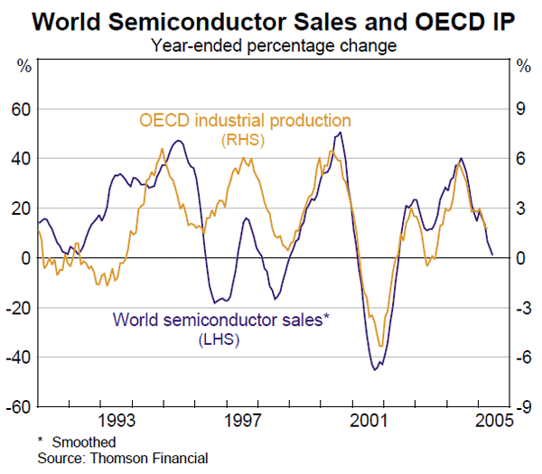 Graph A1: World Semiconductor Sales and OECD IP