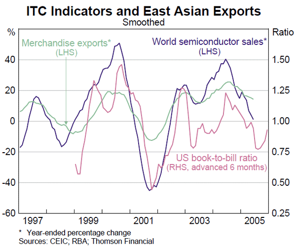 Graph A2: ITC Indicators and East Asian Exports