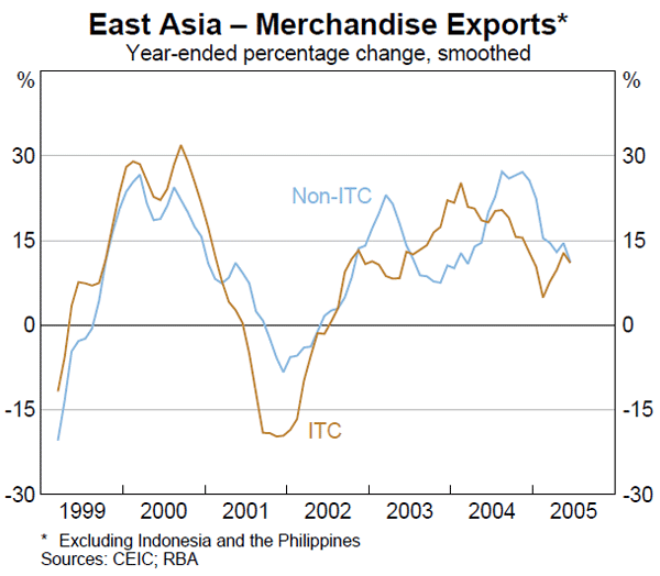 Graph A3: East Asia – Merchandise Exports